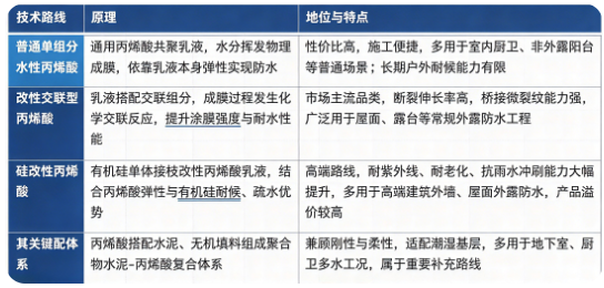 水性丙烯酸防水涂料按照乳液配方改性方向，主要分为普通单组分丙烯酸、改性交联丙烯酸、硅改性丙烯酸、其他复配体系四大主流技术路线。