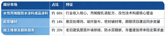 按细分结构划分，水性丙烯酸防水涂料市场可以分为水性丙烯酸防水涂料成品涂料、配套辅材、施工维保及翻新服务三大板块。