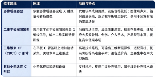 移动C形臂按照成像技术路线，可以分为影像增强器型、二维平板探测器型、三维锥束 CT（CBCT）C 形臂三大主流路线。