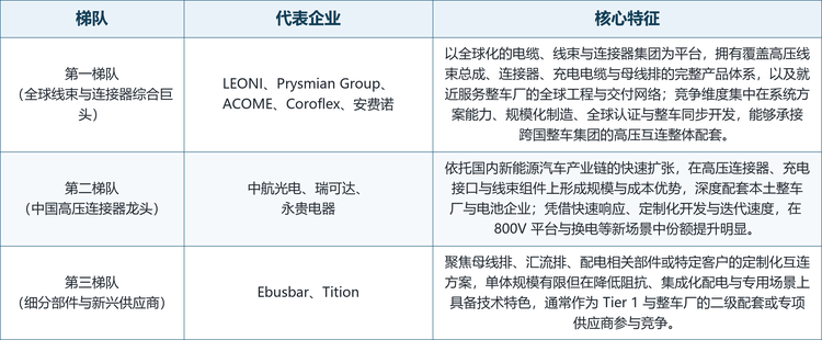 全球汽车高压互连系统市场参与者众多、集中度中等，竞争格局呈现明显的梯队化与场景化特征。以全球化电缆、线束与连接器集团为平台的企业拥有覆盖高压互连全品类的产品体系与全球交付网络，而中国高压连接器龙头则依托本土新能源产业链的快速迭代形成规模与成本优势，专注母线排与定制部件的细分供应商则作为二级配套填补专用场景。按技术与市场定位，可将主要厂商划分为三个梯队。