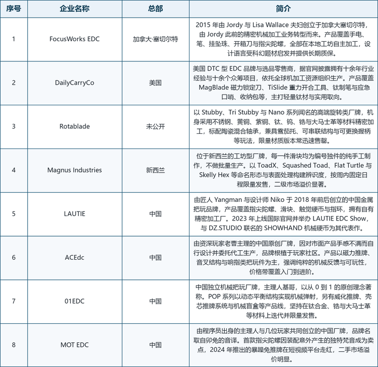 龙头企业概览。 全球范围内具备代表性的厂商包括：加拿大的 FocusWorks EDC（2015 年由 Jordy 与 Lisa Wallace 夫妇创立，产品覆盖手电、笔、开箱刀与指尖陀螺，全部在本地工坊自主加工）、美国的 DailyCarryCo（DTC 型品牌与选品零售商，代表产品包括 MagBlade 磁力锁定刀与 TiSlide 重力开合工具）、Rotablade（以 Stubby 与 Tri Stubby 系列闻名的高端旋转类厂牌，标配陶瓷混合轴承并兼具雪茄托功能）、新西兰的 Magnus Industries（每一件滑块均为编号独件的纯手工定制，按周内固定日程限量发售）、中国的 LAUTIE（由匠人 Yangman 与设计师 Niko 创立，产品覆盖指尖陀螺、滑块与触觉硬币，拥有自有精密加工厂）、中国的 ACEdc（由资深玩家老曹主理，主打磁力推牌、音叉结构与响指类把玩件）、中国的 01EDC（主理人基哥，POP 系列以动态平衡结构实现机械弹射）以及中国的 MOT EDC（品牌名取自卯兔的音译，2024 年推出的暴躁兔推牌在短视频平台走红）。