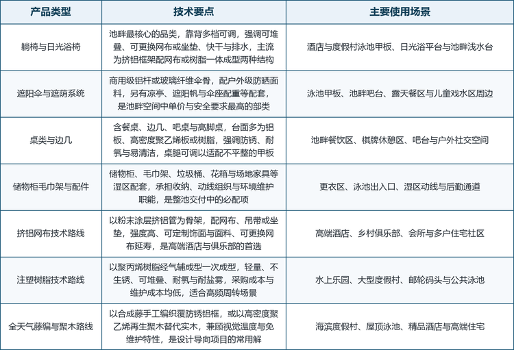 按产品类型划分，市场可分为遮阳伞、躺椅、桌类与其他四大类；按材质工艺划分，又派生出挤铝网布、注塑树脂与全天气藤编三条主流路线。这三条路线并非彼此替代，而是对应不同的价格带、采购规模与运营场景：挤铝网布主打高端酒店与俱乐部，强调强度、可定制与可延寿；注塑树脂主打水上乐园与高周转场所，强调轻量、可堆叠与低维护成本；全天气藤编与聚木路线则面向设计导向项目，在视觉温度与免维护之间取得平衡。