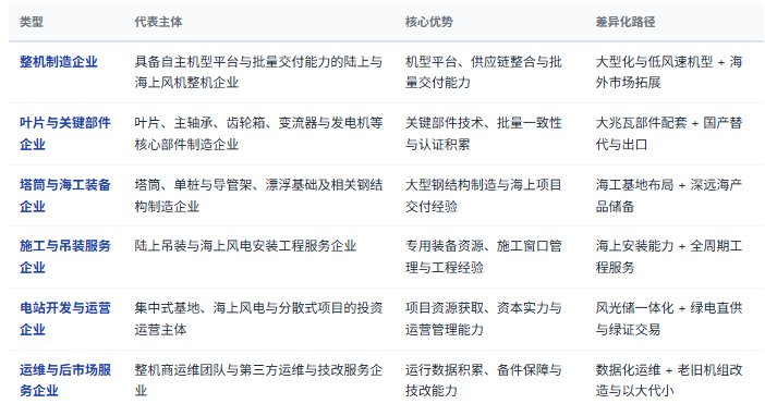 四、企业竞争格局：整机、部件、工程与运营四层分工