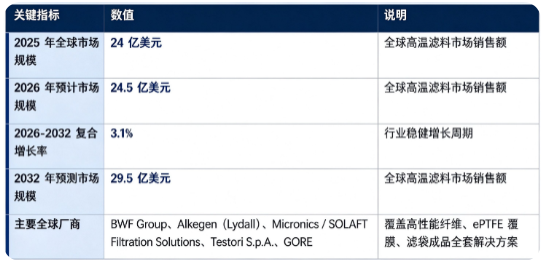 全球高温滤料市场处于稳健低速增长阶段：市场销售额由 2025 年的 24 亿美元增长至 2026 年预计 24.5 亿美元，预计 2032 年将达到 29.5 亿美元，20262032 复合增长率约 3.1%。市场结构上，滤料成品及滤袋产品占据市场最大份额，滤料配套配件、运维更换服务为重要增量来源；全球竞争格局相对集中，海外头部厂商凭借材料技术、覆膜工艺、项目服务能力占据全球高端市场主要份额。行业增长由全球工业环保排放标准趋严、下游工业固废焚烧与冶金建材产能迭代、滤料材料改性与覆膜技术升级三大因素共同驱动。