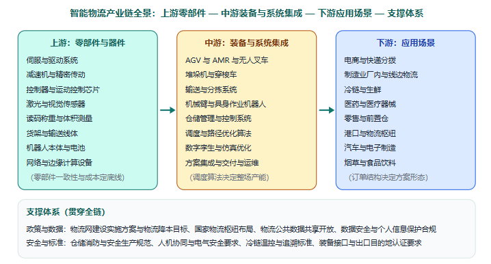 五、产业链全景图示：从核心零部件到应用场景与支撑体系