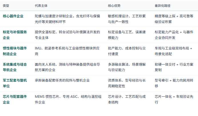 四、企业竞争格局：器件、标定、模块与系统集成四层分工