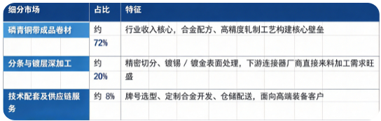 按细分结构划分，磷青铜带市场可以分为磷青铜带成品卷材、分条与镀层深加工、技术配套及供应链服务三大板块。