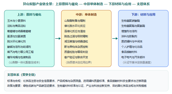 五、产业链全景图示：从玉米与淀粉到生物基材料