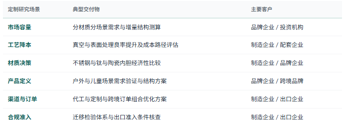 定制化研究体系：除标准化报告外，共研产业研究院提供按需定制研究服务——分材质分场景市场规模与增量测算、真空封口与检漏工序良率提升与降本路径评估、内胆材质路线（不锈钢／钛／陶瓷）经济性与溢价能力比较、户外功能款与儿童产品的需求验证与结构方案评估、礼品与企业定制渠道的订单结构与定价策略研究、跨境电商产品定义与包装合规方案评估、代工企业向自主品牌转型的能力差距诊断、食品接触材料检验体系搭建与批次追溯方案设计、出口目的地准入条件与合规成本测算、表面处理工艺替代与环保投入产出的经济性评估、竞争对手产品结构、价格带与渠道布局对标等，面向保温容器制造企业与代工企业、品牌与跨境企业、材料与部件配套企业、礼品定制服务商、渠道与零售企业、产业园区与地方政府、投资机构灵活交付。