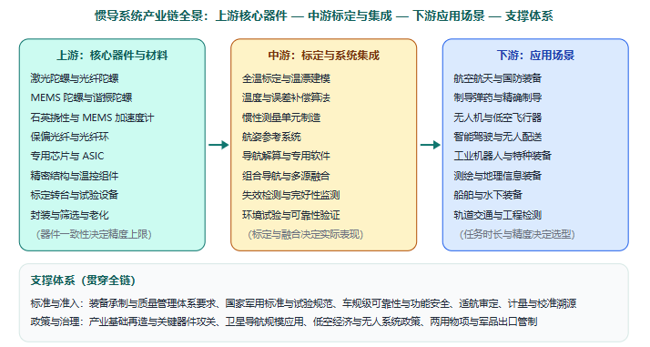 五、产业链全景图示：从核心器件到应用场景与验证体系