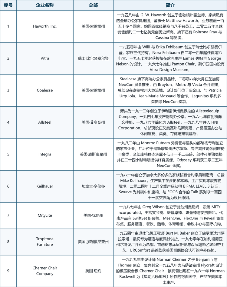 龙头企业概览。全球范围内具备代表性的厂商包括：美国密歇根州的 Haworth, Inc.（一九四八年创立的家族私有全球办公家具集团，旗下拥有 Poltrona Frau 与 Cassina 等品牌）、瑞士比尔瑟费尔登的 Vitra（一九五〇年创立，获授权生产 Eames 与 Nelson 设计，一九六七年推出 Panton Chair）、美国密歇根州的 Coalesse（Steelcase 旗下高端品牌，二零零八年由 Brayton、Metro 与 Vecta 合并组建）、美国艾奥瓦州的 Allsteel（HNI Corporation 旗下，一九一二年起源）、美国威斯康星州的 Integra（一九八二年创立，座椅静态承重不低于一千二百磅，Odyssey 系列获二零二五年 NeoCon 金奖）、加拿大多伦多的 Keilhauer（一九八一年创立的家族私有合约家具制造商，全线获 BIFMA LEVEL 3 认证）、美国犹他州的 MityLite（一九八七年创立，主营宴会、折叠与堆叠椅）、美国加利福尼亚州的 Tropitone Furniture（一九五四年创立，粉末涂层铝架与乙烯织带工艺的代表，URComfort 获美国脊医协会认可）以及美国纽约的 Cherner Chair Company（一九九九年创立，复兴 Norman Cherner 一九五八年模压胶合板经典设计）。