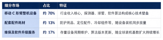 按细分结构划分，移动C形臂市场可以分为移动C形臂整机设备、配套配件耗材、维保及软件升级服务三大板块。
