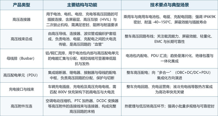 按产品类型划分，市场可分为高压连接器、高压线束总成、母线排（Busbar）、高压配电单元（PDU）、充电接口与线束以及高压附件互连六大品类；按技术路线划分，又派生出耐高压连接器、轻量化铝导线线束、薄片化绝缘母线、多合一集成配电与液冷充电线束五条主流路线。这些路线并非彼此替代，而是对应不同的电压平台、电流等级与布置空间：连接器路线厂商以屏蔽、HVIL 与密封工艺建立壁垒，线束路线厂商以载流、EMC 与可靠性取胜，母线与 PDU 路线厂商则把竞争引向集成化与低阻抗。