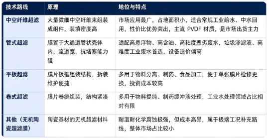 工业超滤膜按照组件构型，主要分为中空纤维超滤、管式超滤、平板超滤、卷式超滤四大主流技术路线。