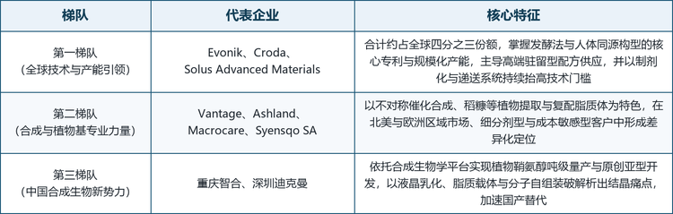 全球神经酰胺市场集中度显著高于一般化妆品原料，Evonik、Croda 与 Solus Advanced Materials 前三大厂商合计约占 76%。Croda 于 2023 年 7 月完成对韩国 Solus Biotech 的收购，把韩国发酵法神经酰胺与磷脂技术收入囊中；Syensqo 在原索尔维拆分后通过收购韩国 JinYoung Bio 推出 Cerafy 系列；中国企业在合成生物学平台上的突破则开始改变供给结构。按技术与市场定位，可将主要厂商划分为三个梯队。