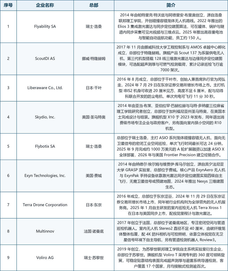 龙头企业概览。 全球范围内具备代表性的厂商包括：瑞士 Flyability（洛桑联邦理工学院衍生企业，碰撞容错笼体路线的开创者）、挪威 ScoutDI（系留供电与超声测厚载荷路线的代表）、日本 Liberaware（超小型防尘机身，2024 年 7 月在东京证券交易所增长市场上市）、美国 Skydio（自主飞行技术领先，主攻企业与政府市场）、瑞士 Flybotix（长续航笼体机型 ASIO 系列）、美国 Exyn Technologies（激光雷达同步定位建图与四级自主飞行）、日本 Terra Drone（一体化巡检服务体系，2024 年 11 月上市）、法国 Multinnov（碳纤维笼体 Stereo 系列与管道检测机器人 Roview3）以及瑞士 Voliro（可倾转旋翼的接触式检测平台）。