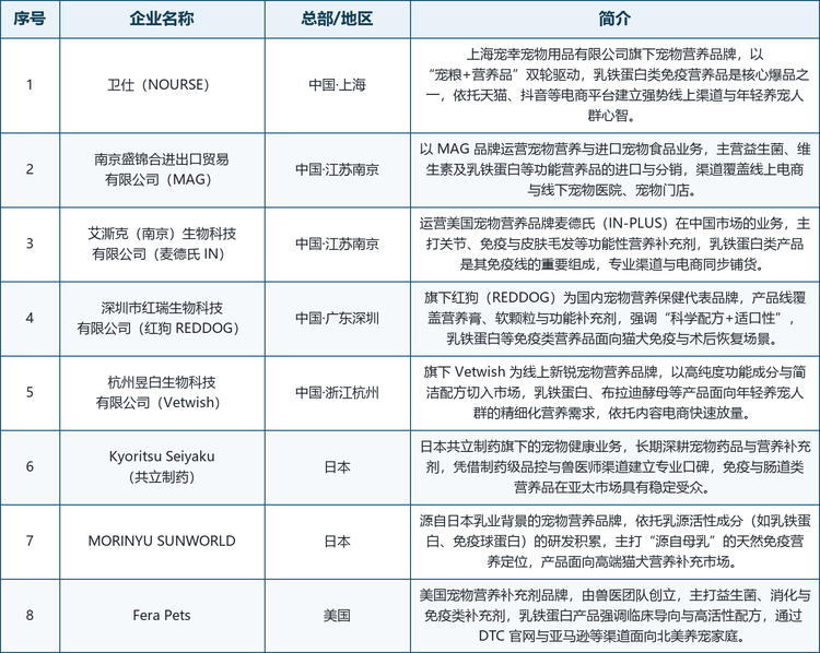 龙头企业概览。 全球范围内具备代表性的厂商包括：中国的卫仕（NOURSE，上海宠幸旗下，乳铁蛋白免疫营养爆品+强势电商）、南京盛锦合进出口贸易有限公司（MAG，进口与分销功能营养品）、艾澌克（南京）生物科技有限公司运营的麦德氏 IN（美国免疫营养品牌中国业务）、深圳市红瑞生物科技有限公司的红狗 REDDOG（国内营养保健代表品牌）、杭州昱白生物科技有限公司的 Vetwish（线上新锐功能营养品牌）；日本的 Kyoritsu Seiyaku（共立制药，制药级宠物健康业务）与 MORINYU SUNWORLD（乳源活性成分背景的高端免疫营养品牌）；以及美国的 Fera Pets（兽医团队创立的免疫与消化补充剂品牌，DTC+亚马逊渠道）。