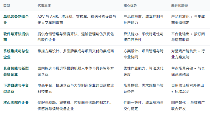 四、企业竞争格局：装备、软件、集成与运营四层分工