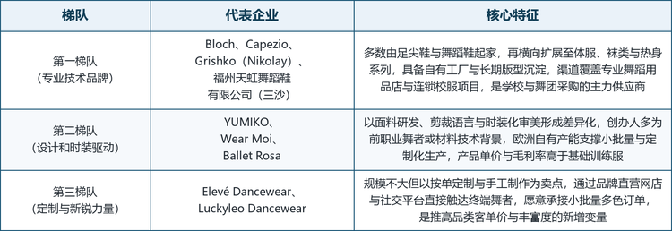 全球芭蕾舞服装市场竞争主体由三类企业构成：以足尖鞋与舞蹈鞋起家、再横向扩展至服装的百年专业品牌，以面料研发与设计语言见长的欧洲时装化品牌，以及以按单定制和手工制作切入的小型新锐企业。市场整体较为分散，品牌忠诚度主要由版型与供应稳定性驱动，学校、培训机构与专业渠道的长期合作是比广告投放更有效的竞争资产。按技术与市场定位，可将主要厂商划分为三个梯队。