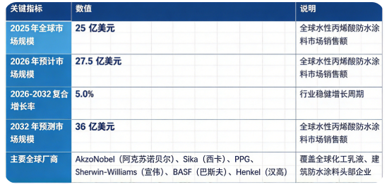 全球水性丙烯酸防水涂料市场处于稳健增长阶段：市场销售额由 2025 年的 25 亿美元增长至 2026 年预计 27.5 亿美元，预计 2032 年将达到 36 亿美元，20262032 复合增长率约 5.0%。市场结构上，水性丙烯酸防水涂料成品涂料为行业收入核心，配套辅材、施工及维保翻新服务构成重要后市场板块；全球竞争格局由国际大型化工涂料巨头主导，头部企业掌握乳液合成、配方改性、耐候抗裂核心技术。行业增长由全球环保法规趋严推动低 VOC 产品替代、建筑新建与存量建筑翻新修缮需求提升、乳液材料技术迭代、绿色建筑认证普及四大因素共同驱动。