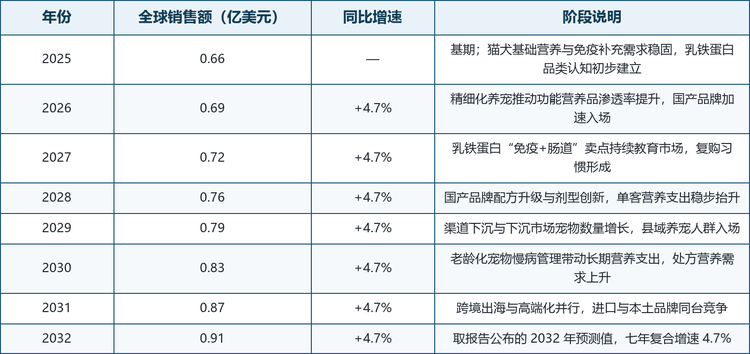 据共研网（北京迪索共研咨询有限公司）的统计及预测，2025 年全球宠物乳铁蛋白补充剂市场销售额达到 0.66 亿美元，预计 2032 年将达到 0.91 亿美元，年复合增长率（CAGR）为 4.7%（2026-2032）。这一增速在当前宠物营养大盘中属于稳健水平：乳铁蛋白补充剂的需求并不依赖单一消费潮流，而是由全球宠物基数扩张、养宠精细化与宠物免疫健康意识提升共同支撑，呈现出“基础需求打底、功能升级添砖”的平稳增长节奏。
