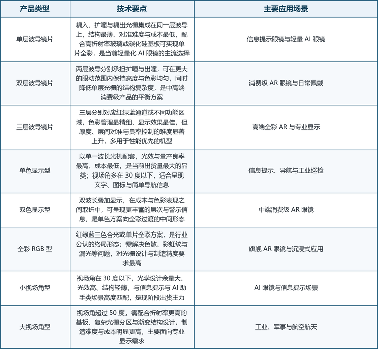 按视场角划分，30 度以下产品光学设计余量大、光效高、结构轻薄，与信息提示及 AI 助手场景高度匹配，是现阶段出货主力；30 至 50 度产品面向主流消费级 AR；50 度以上产品需配合折射率更高的基板与复杂光栅分区设计，主要服务工业、军事与航空航天等专业场景。工艺路线上，纳米压印在中小视场角产品上更具性价比与量产性，光刻刻蚀在材料折射率与微观形貌控制上更优；材料体系则从普通玻璃、高折射率玻璃延伸到树脂与碳化硅，形成从入门消费级到高端旗舰级的完整产品矩阵。