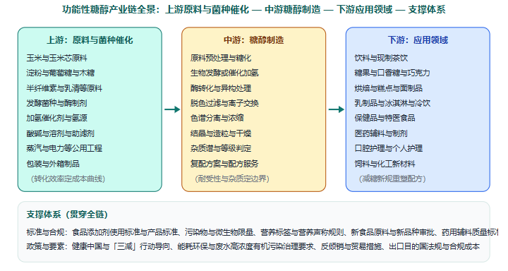 五、产业链全景图示：从玉米与玉米芯到减糖配方