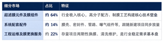 按细分结构划分，工业超滤膜市场可以分为超滤膜元件及膜组件、系统配套配件、工程运维及膜更换服务三大板块。