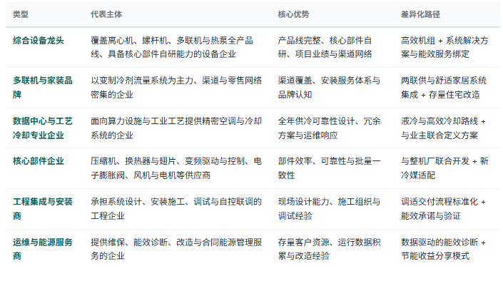 四、企业竞争格局：设备、部件、集成与服务四层分工