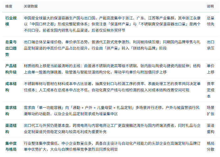 数据以共研网最新报告为准。以上数据维度仅供文章框架参考，具体数值需引用共研网《2026年中国保温杯行业市场深度分析及投资前景预测报告》最新版本，避免直接使用未经核实的网络二手数据。需特别注意口径差异——「保温杯产业规模」在出厂产值、出口金额与零售额三种口径下差异极大，出厂产值反映制造环节、出口金额按离岸价统计、零售额包含渠道加价，三者不可混用；「出口量」需注意是否包含其他真空保温容器与玻璃保温容器；此外「保温杯」与「日用不锈钢制品」在部分统计中并不分列，跨年对比时尤须核对统计范围是否调整。引用时还必须核对是否包含跨境电商零售出口（该部分常按包裹统计而不计入一般贸易口径）。