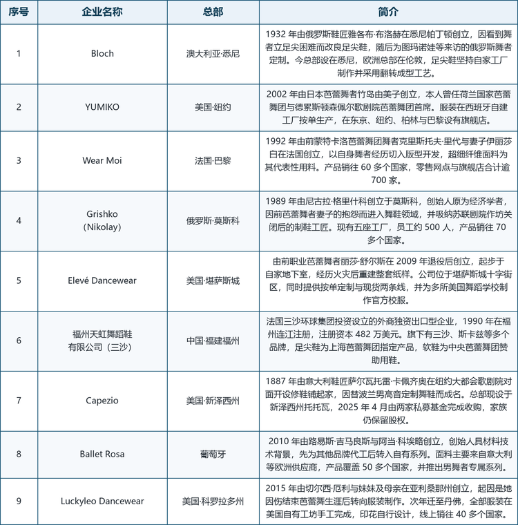 龙头企业概览。 全球范围内具备代表性的厂商包括：澳大利亚的 Bloch（1932 年由鞋匠雅各布·布洛赫在悉尼创立，以足尖鞋与完整舞蹈产品线著称）、美国的 Capezio（1887 年由意大利鞋匠萨尔瓦托雷·卡佩齐奥在纽约创立，是历史最悠久的舞蹈品牌之一）、俄罗斯的 Grishko（Nikolay）（1989 年由尼古拉·格里什科创立，足尖鞋产量位居全球前列）、中国的福州天虹舞蹈鞋有限公司（三沙）（法国三沙环球集团投资的外商独资出口企业，旗下三沙品牌与全球数百家芭蕾团体保持合作）、美国的 YUMIKO（2002 年由日本芭蕾舞者竹岛由美子创立，以按单生产的精品体服闻名）、法国的 Wear Moi（1992 年由前蒙特卡洛芭蕾舞团舞者夫妇创立，产品覆盖 60 多个国家）、葡萄牙的 Ballet Rosa（2010 年创立，是葡萄牙首家专注古典芭蕾服装的品牌）、美国的 Elevé Dancewear（由前职业舞者丽莎·舒尔斯于 2009 年退役后创立，以定制体服与学校校服为主业）以及美国的 Luckyleo Dancewear（2015 年创立，全部服装在美国自有工坊手工完成）。