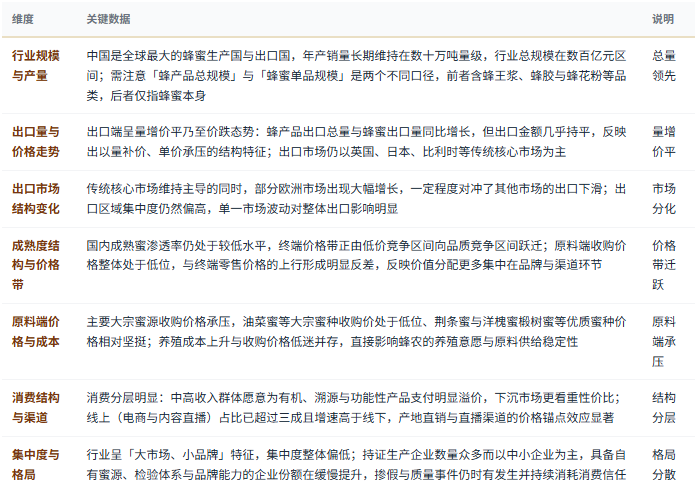三、市场规模及现状：产量领先、出口量增价平、结构分化加速