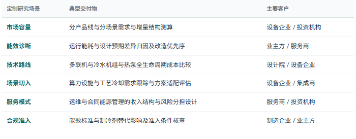 定制化研究体系：除标准化报告外，共研产业研究院提供按需定制研究服务——分产品线与分场景市场规模与增量测算、既有建筑暖通系统更新与能效改造需求测算、数据中心与工业工艺冷却的项目跟踪与技术路线评估、多联机与冷水机组与热泵全生命周期成本比较、部分负荷能效与实际运行能耗差异归因分析、系统调适交付流程改进与效果承诺机制设计、运维服务与合同能源管理模式的经济性验证、能效标准提升与制冷剂替代对存量设备经济性的影响评估、渠道与工程集成能力对标、区域市场准入条件与政策执行力比较、企业产品结构与技术储备竞争力诊断、投资标的真实能效与订单质量核查等，面向暖通空调整机与部件制造企业、工程集成与安装企业、运维与能源服务商、设计院与工程咨询机构、业主方与设施管理部门、产业园区与地方政府、投资机构灵活交付。