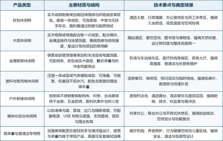 按产品类型划分，市场可分为软包休闲椅、木质休闲椅、金属框架休闲椅、塑料与聚丙烯休闲椅、户外耐候休闲椅、模块化组合休闲椅与高承重易清洁专用椅七大品类；按材质工艺划分，又派生出软包海绵面料、实木与弯曲胶合板、金属焊接粉末涂层、注塑塑料、户外耐候铝架网布与模块化组合六条主流路线。这六条路线并非彼此替代，而是对应不同的价格带、采购规模与运营场景：软包与木质主打设计与舒适，金属与塑料主打强度与低维护，户外耐候主打耐候与易冲洗，模块化主打自由组合与功能复合。