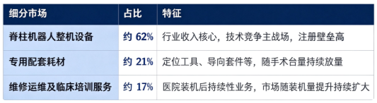 按细分结构划分，脊柱手术机器人市场可以分为脊柱机器人整机设备、专用配套耗材、维修运维及临床培训服务三大板块。