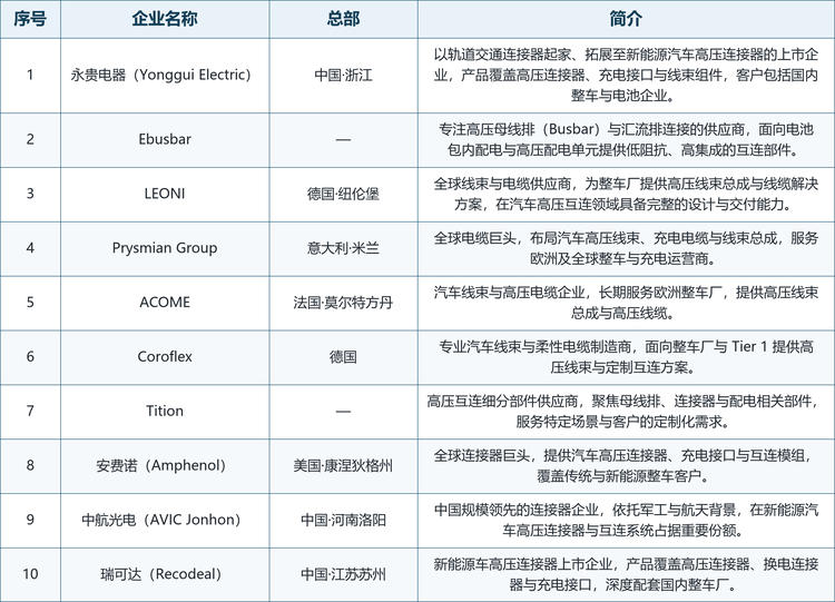 龙头企业概览。全球范围内具备代表性的厂商包括：以轨道交通连接器起家、拓展至新能源车高压连接器的中国上市企业永贵电器（Yonggui Electric）；专注高压母线排与汇流排连接的 Ebusbar；德国全球线束与电缆供应商 LEONI；意大利全球电缆巨头 Prysmian Group；长期服务欧洲整车厂的法国汽车线束与高压电缆企业 ACOME；德国专业汽车线束与柔性电缆制造商 Coroflex；聚焦母线排与定制互连方案的 Tition；美国全球连接器巨头安费诺（Amphenol）；依托军工与航天背景、在新能源高压连接器占据重要份额的中国连接器龙头中航光电（AVIC Jonhon）；以及深度配套国内整车厂的新能源车高压连接器上市企业瑞可达（Recodeal）。