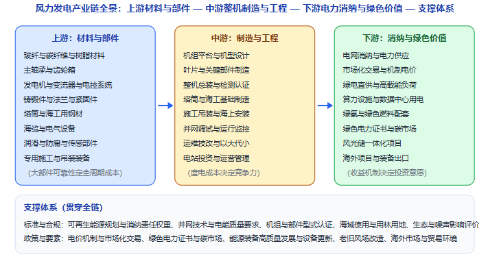 五、产业链全景图示：从材料与部件到电力消纳与绿色价值