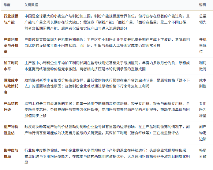 数据以共研网最新报告为准。以上数据维度仅供文章框架参考，具体数值需引用共研网《2026年中国小麦粉行业市场深度分析及投资前景预测报告》最新版本，避免直接使用未经核实的网络二手数据。需特别注意口径差异——「制粉产能」与「面粉产量」差异极大，前者含长期闲置与待淘汰产能，用产能数据推导市场空间会严重高估行业景气；「面粉产量」与「面粉商品量」也不同，部分企业自用或代加工部分不计入商品流通口径；「加工利润」在含副产物收益与不含副产物收益两种算法下可能相差数百元每吨，跨机构比较时必须先核对是否计入麸皮与次粉收入；此外「小麦粉」在部分统计中与「小麦制粉产品」分列，跨年对比时尤须核对统计范围是否调整。引用时还须注意企业在不同区域、不同产品结构下的利润差异远大于行业平均值。
