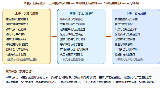 五、产业链全景图示：从蜜源与蜂群到终端消费场景