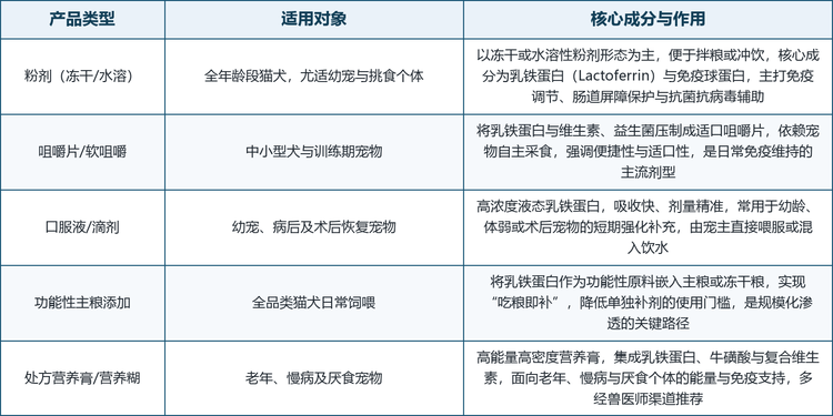 按剂型与配方形态划分，市场可归为粉剂（冻干/水溶）、咀嚼片/软咀嚼、口服液/滴剂、功能性主粮添加与处方营养膏五大基本路线，并由此派生出“复合配方”（乳铁蛋白+益生菌+免疫球蛋白）等升级形态。五条基本路线并非彼此替代，而是对应不同的使用场景、年龄群体与便捷性要求：粉剂胜在活性保留与拌粮便捷，是日常免疫维持的首选；咀嚼片胜在自主采食与适口性，是训练期与中小型犬的高频选择；口服液胜在吸收快与剂量精准，主导幼宠与术后恢复；主粮添加胜在“吃粮即补”的低门槛，是规模化渗透的关键；营养膏胜在高能量高密度，服务老年与厌食个体。
