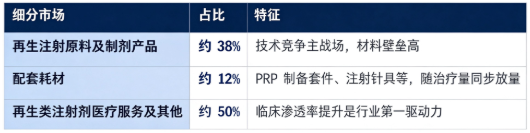 按细分结构划分，再生类注射剂市场可以分为再生注射原料及制剂产品、配套耗材、医疗服务及终端应用三大板块。