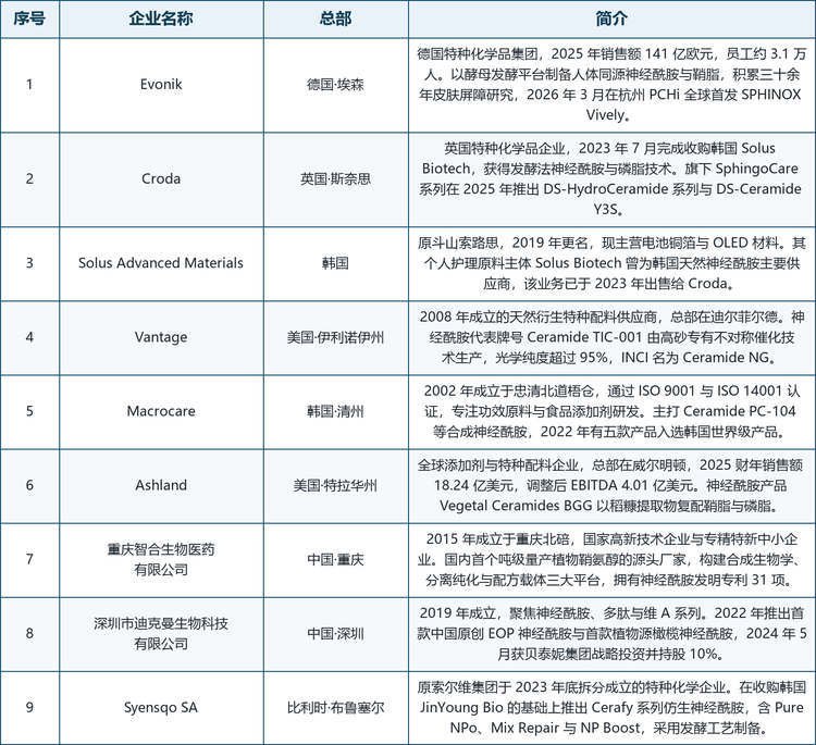 龙头企业概览。 全球范围内具备代表性的厂商包括：德国的 Evonik（以酵母发酵平台制备人体同源神经酰胺与鞘脂，2026 年 3 月在杭州 PCHi 全球首发 SPHINOX Vively）、英国的 Croda（2023 年完成收购 Solus Biotech，旗下 SphingoCare 系列在 2025 年推出 DS-HydroCeramide 与 DS-Ceramide Y3S）、韩国的 Solus Advanced Materials（原斗山索路思，其个人护理原料主体 Solus Biotech 曾为韩国天然神经酰胺主要供应商）、美国的 Vantage（神经酰胺代表牌号 Ceramide TIC-001 由高砂专有不对称催化技术生产）、韩国的 Macrocare（主打 Ceramide PC-104 等合成神经酰胺）、美国的 Ashland（Vegetal Ceramides BGG 以稻糠提取物复配鞘脂与磷脂）、中国的重庆智合（国内首个吨级量产植物鞘氨醇的源头厂家）、中国的深圳迪克曼（2024 年获贝泰妮集团战略投资）以及比利时的 Syensqo SA（原索尔维拆分成立的特种化学企业）。