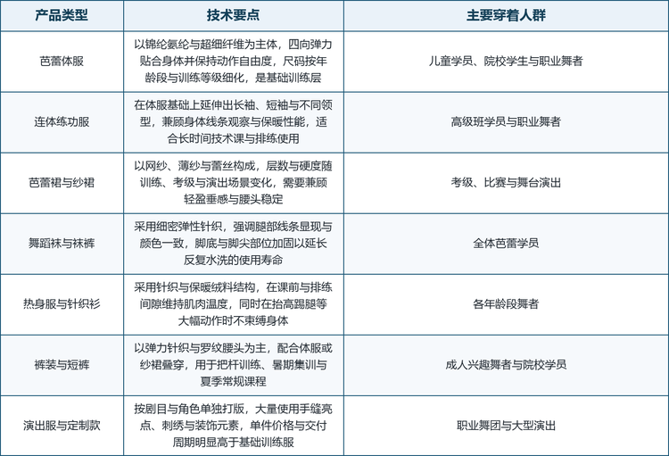 技术要点集中在面料结构与版型两个层面。面料方面，体服强调四向弹力与回弹恢复能力，需要在反复洗涤后仍维持贴合；舞蹈袜强调细密针织与颜色批次稳定性，同一学校不同批次补货不得出现色差；网纱与薄纱需要在轻盈垂感与腰头稳定性之间取得平衡；热身系列则要在保温的同时不限制抬腿等大幅动作。版型方面，不同品类之间的肩线、领口、腿线与腰头需要成套协调，这也是专业品牌长期积累的核心资产。