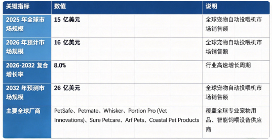 全球宠物自动投喂机市场处于高速成长阶段：市场销售额由 2025 年的 15 亿美元增长至 2026 年预计 16 亿美元，预计 2032 年将达到 26 亿美元，20262032 复合增长率约 8.0%。市场结构上，整机产品销售是行业收入主体，配套耗材配件、软件增值及售后服务构成重要增量板块；全球竞争格局中海外头部宠物用品企业占据成熟市场优势，智能互联机型成为主要竞争赛道。行业增长由宠物拟人化消费兴起、双职工家庭规模扩大、宠物健康管理意识提升、物联网与传感智能化技术迭代四大因素共同驱动。