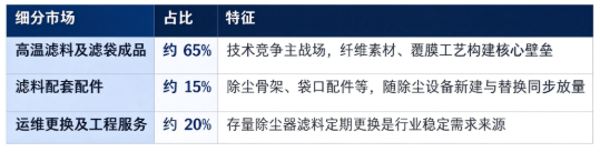 按细分结构划分，高温滤料市场可以分为高温滤料及滤袋成品、滤料配套配件、运维更换及工程服务三大板块。