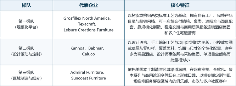 全球商业泳池家具市场集中度不高，头部厂商多为深耕数十年的家族企业或集团分支，竞争格局呈现明显的区域化与专业化特征。法国背景的树脂家具平台凭借规模化制造与全球分销网络领先，美国本土的挤铝与藤编厂商则依托定制能力与区域渠道深耕细分市场。按技术与市场定位，可将主要厂商划分为三个梯队。