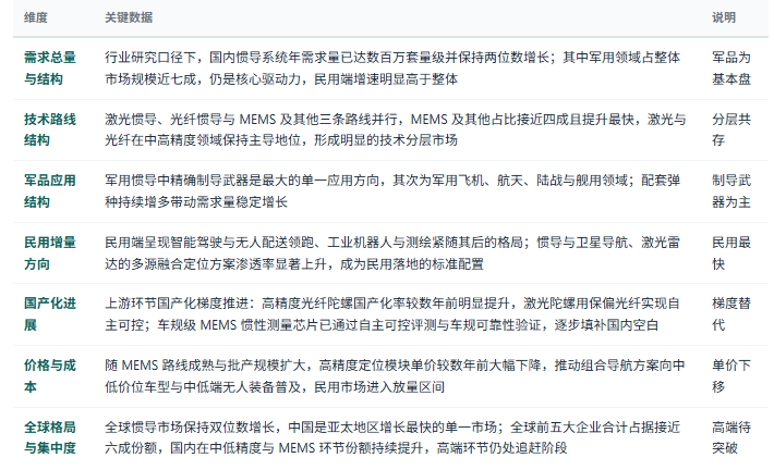 数据以共研网最新报告为准。以上数据维度仅供文章框架参考，具体数值需引用共研网《2026年中国惯性导航系统行业市场深度分析及投资前景预测报告》最新版本，避免直接使用未经核实的网络二手数据。需特别注意口径差异——「惯导市场规模」在器件级、模块级与系统级三种口径下差异极大，器件级反映敏感元件产值、模块级反映惯性测量单元产值、系统级包含解算与集成价值，三者不可混用；军用与民用口径不可混算，军品定价机制与批产节奏会使产值与数量呈非线性关系；「惯导」与「组合导航」在部分统计中被合并列示，若不拆分会把卫星导航与算法收入计入惯导；此外按精度等级划分与按器件技术路线划分会产生不同的市场结构结论，跨年对比时尤须核对统计范围是否调整。引用时还须注意需求「套数」与「产值」反映的是两个不同维度，不可直接换算。