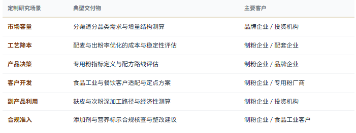 定制化研究体系：除标准化报告外，共研产业研究院提供按需定制研究服务——分渠道分品类市场规模与增量测算、制粉产能与开机率结构性诊断、配麦方案与出粉率设定的成本与稳定性优化评估、专用粉针对特定下游场景的指标定义与配方路线评估、副产物深加工路径与综合利用经济性测算、原粮采购半径与仓储布局优化研究、渠道直供与物流成本结构优化方案、健康化产品（全麦／杂粮复配／营养强化）的消费接受度验证、添加剂使用与营养标示合规核查、优质粮食工程与技改项目的可行性评估、竞争对手产品结构、客户组合与价格带对标等，面向制粉加工与专用粉企业、食品工业与连锁餐饮客户、原粮贸易与仓储企业、装备与配套企业、粮油渠道与团餐供应企业、产业园区与地方政府、投资机构灵活交付。