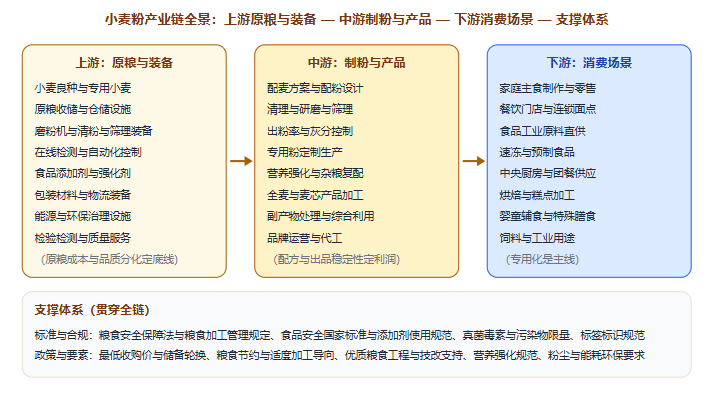 五、产业链全景图示：从原粮与装备到终端消费场景