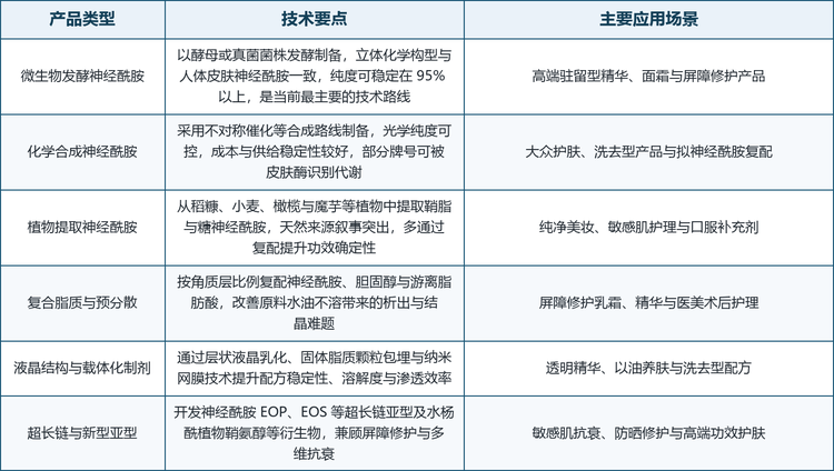 按来源划分，神经酰胺主要分为微生物发酵、化学合成与植物提取三条路线；按制剂形态划分，又派生出复合脂质预分散、液晶结构制剂、水溶或油溶改性制剂以及超长链亚型等细分品类。这三条来源路线与多种制剂形态并非彼此替代，而是对应不同的价格带、认证要求与配方场景：发酵法主打高端驻留型配方，化学合成法覆盖成本敏感型的大众与洗去型产品，植物提取法则在纯净美妆与口服场景中更具叙事优势。